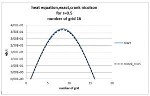 حل معادله گرما با روش دینامیک سیالات محاسباتی (روش crank nicolson)