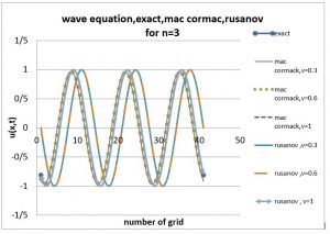 حل معادله موج با روش دینامیک سیالات محاسباتی (روش های mac cormac,rusanov)