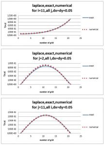 حل معادله لاپلاس با روش دینامیک سیالات محاسباتی
