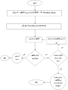 روش تکرار نقطه ثابت