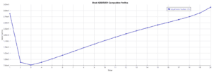 Carbon dioxide percentage profile in solvent