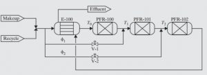 Simulate the ammonia synthesis process in a series of 3 catalyst beds.