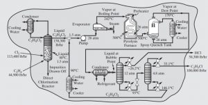 Simulation of vinyl chloride production unit