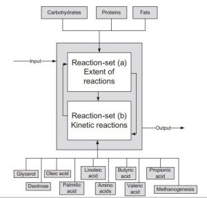 A new process simulation model (PSM) for biogas production