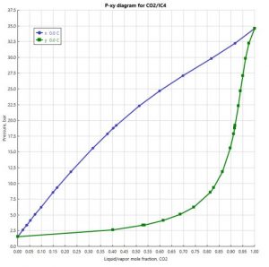 Draw the vapor-liquid equilibrium diagram of carbon dioxide and isobutane