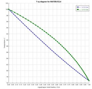 Draw a vapor-liquid equilibrium diagram for carbon tetrachloride and water