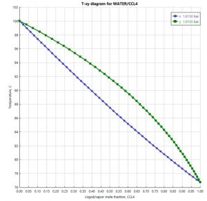 رسم نمودار تعادلی بخار- مایع برای کربن تترا کلرید و آب