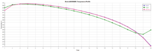 Carbon dioxide percentage profile in solvent