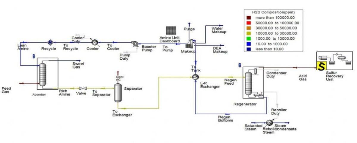 واحد شیرین سازی گاز طبیعی با DEA در نرم افزار Aspen Hysys