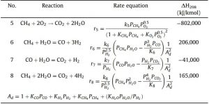 Simulation the Reforming Unit