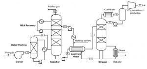 Simulation of carbon dioxide absorption using ionic liquids