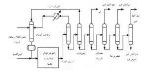 تولید دی اتانول آمین