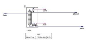 Simulation of Ethanol/Water Separation