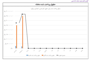 حقوق پرداخت شده ماهانه