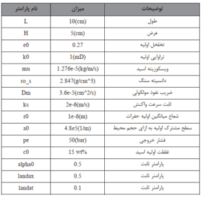 پارامترهای ثابت استفاده شده در مدل