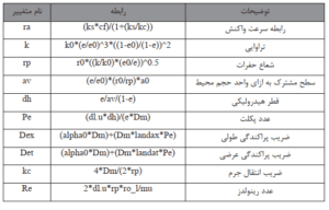 پارامترهای متغیر استفاده شده در مدل